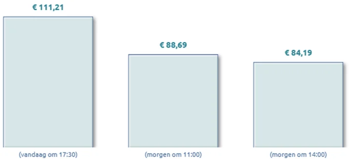 Staafdiagram met drie prijsopties voor verschillende levertijden