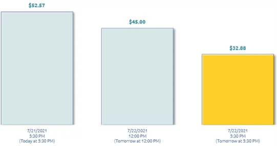 At Fasttranslator, you can choose between various delivery options. If you give us more time, the rates will be lower.